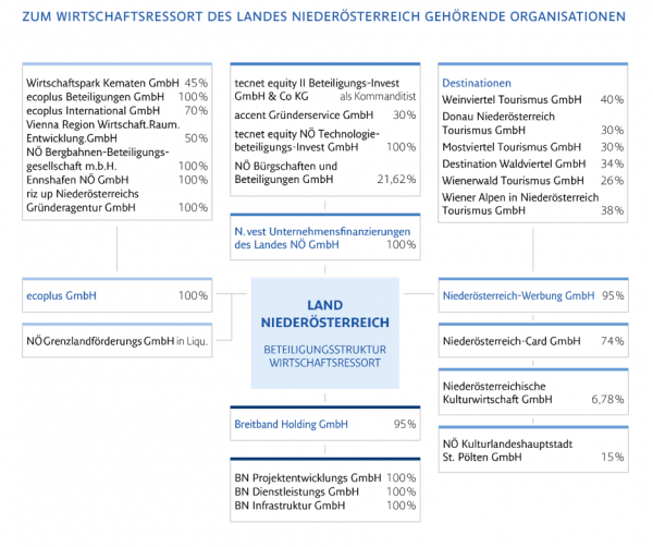 Grafik Zum Wirtschaftsressort des Landes Niederösterreich gehörende Organisationen