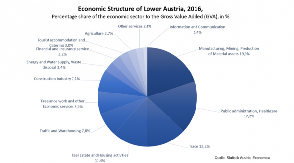 Chart of the Lower Austrian economic performance