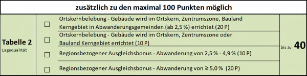 Geschosswohnbau Tabelle 2