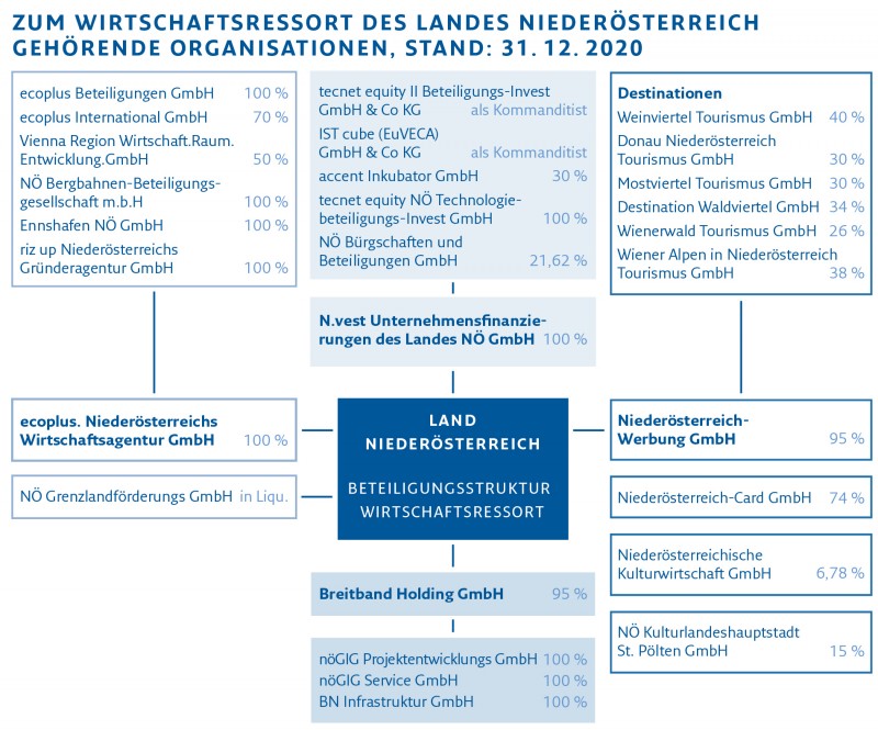 Grafik Zum Wirtschaftsressort des Landes Niederösterreich gehörende Organisationen