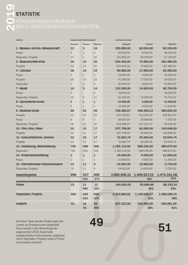 Förderungsvergaben nach Gendergesichtspunkten nach Sparten