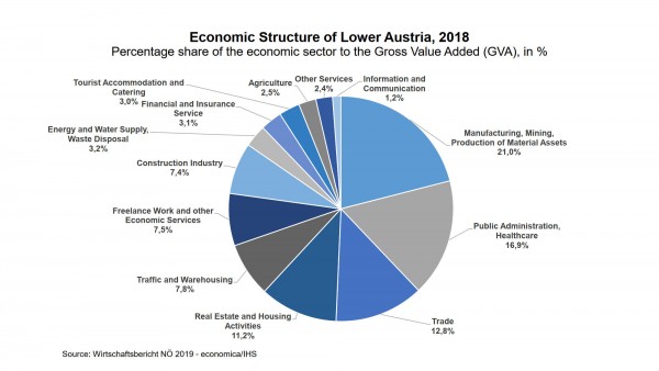 Chart of the Lower Austrian economic performance