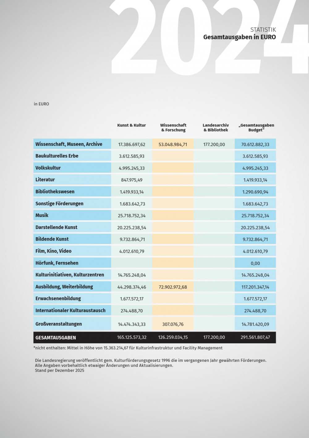 Gesamtausgaben nach Sparten