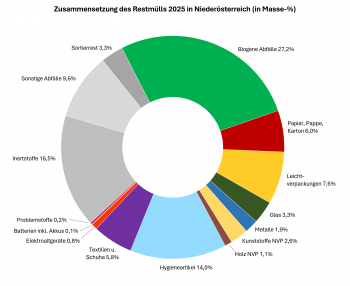 NÖ Restmüllanalyse 2025