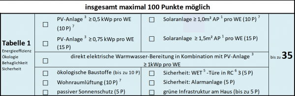 Ergänzung für Wohnungen