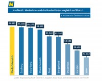 Neue Daten zeigen: Niederösterreich wieder Nummer 1 bei Kaufkraft