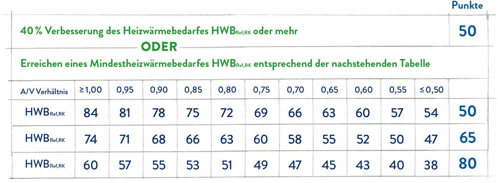 Tabelle der Zielwerte für den Heizwärmebedarf