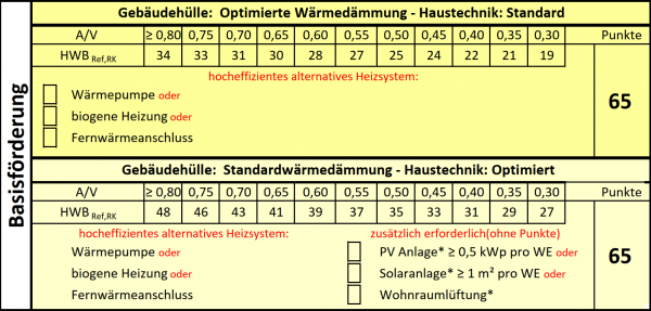 Tabelle Basisförderung