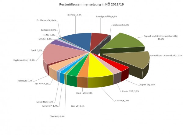 Restmüllzusammensetzung in Niederösterreich